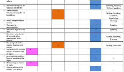 Cuadro 2. Las inferencias emergen de los análisis de todos los instrumentos y técnicas implementados para 