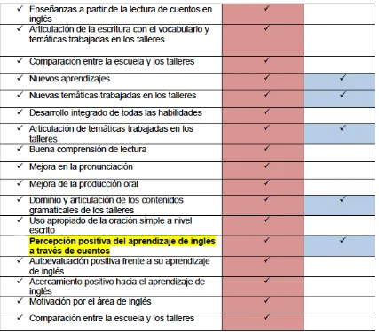 Cuadro 3. Las inferencias emergentes de las diferentes técnicas e instrumentos de recolección de 