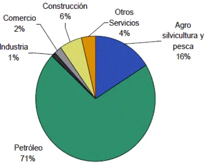 FIGURA 6. Evolución de otros segmentos de la economía.  