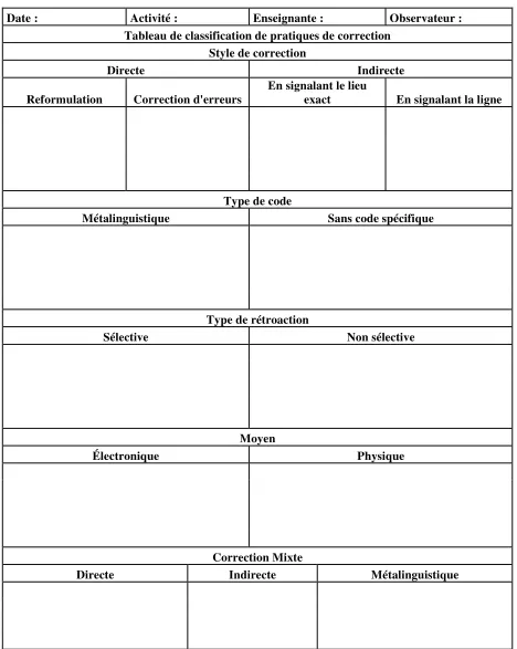 Tableau de classification de pratiques de correction 