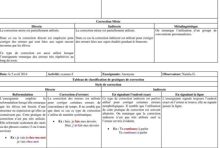 Tableau de classification de pratiques de correction 