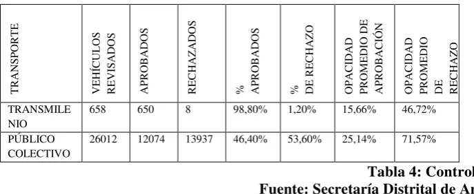Tabla 4: Controles SDA 