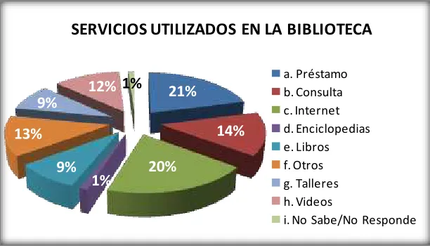Tabla 5. Servicios utilizados en la biblioteca 