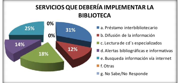 Tabla 6. Servicios que deberían implementarse en la biblioteca 