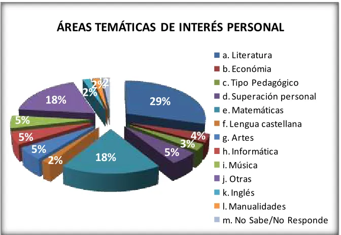 Tabla 10. Áreas temáticas de interés personal 