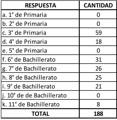 Tabla 12. Grado al que pertenecen los estudiantes 