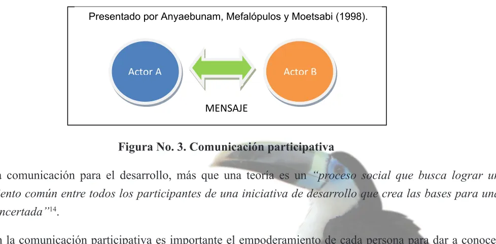 Figura No. 3. Comunicación participativa