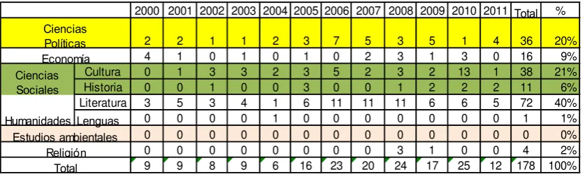 Tabla 1: Revista del ILAS (2000-2011) 