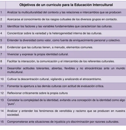 Tabla 1. Objetivos de un currículo para la Educación Intercultural. 