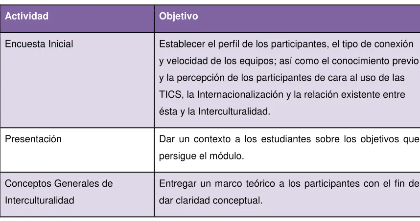 Tabla 4. Contenido Pedagógico Modulo HEPIC. 