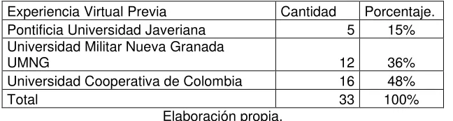 Tabla 7. Estudiantes que culminaron exitosamente todas las actividades, 
