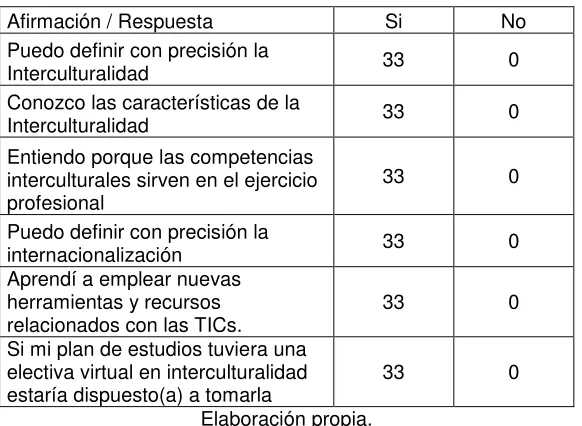 Tabla 13. Percepción final del usuario.  