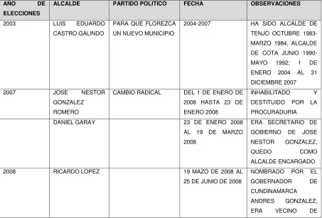 Tabla 2 Alcaldes de Cota entre 2003 y 2012. 