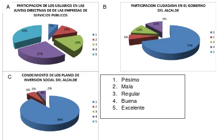 Figura 3 Participación de los usuarios en las juntas directivas de las empresas de servicios públicos (A), participación ciudadana en el gobierno del alcalde (B) y conocimiento de los planes de inversión social del alcalde (C)