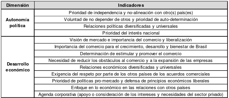 Tabla 2 Marco de análisis para la concepción del rol nacional active independent aplicado a Brasil 