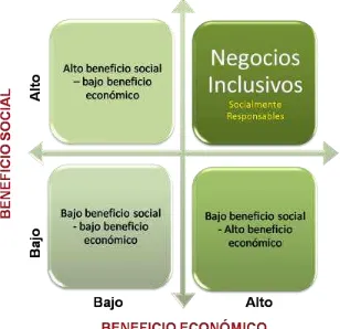CUADRO. BENEFICIO SOCIAL Y ECONÓMICO DE LOS NEGOCIOS INCLUSIVOS SOCIALMENTE RESPONSABLES 