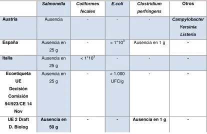 Tabla 12. Parámetros microbiológicos en la legislación europea 