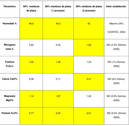 Tabla 16. Parámetros físico químicos de las pilas de compostaje. 