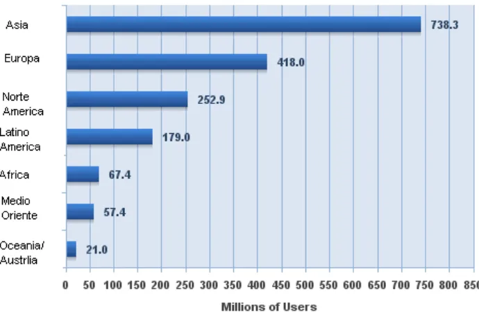 Figura 2 El comportamiento en el uso del Internet en el mundo por regiones geográficas 