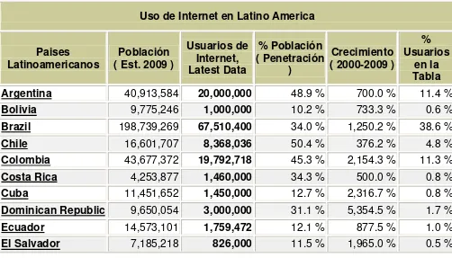 Tabla 1 Uso de Internet en Latino América 