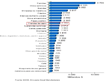 Figura 7 Valor Agregado, principales grupos industriales 