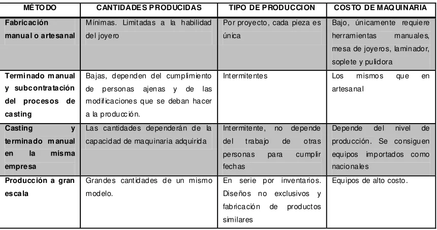 Tabla # 2: Comparación métodos de producción. 