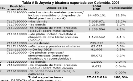 Tabla # 5: Joyería y bisutería exportada por Colombia, 2006 