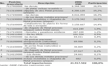 Tabla # 6: Joyería y bisutería importada por Colombia 