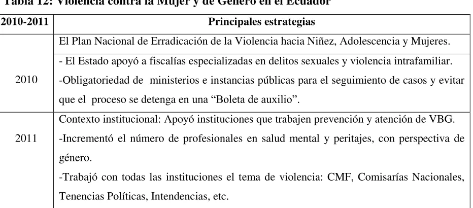 Tabla 12: Violencia contra la Mujer y de Género en el Ecuador  
