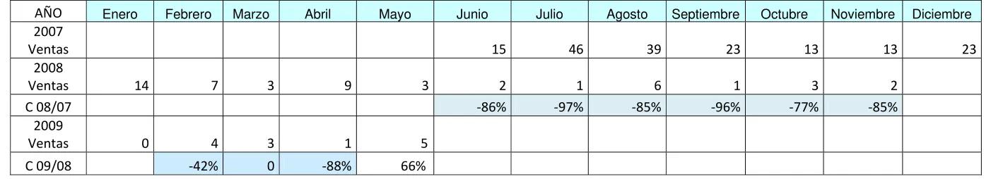 Tabla de crecimiento en las ventas: 