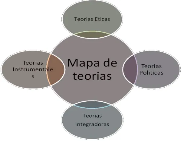 Figura 1.1 Mapa de teorías 