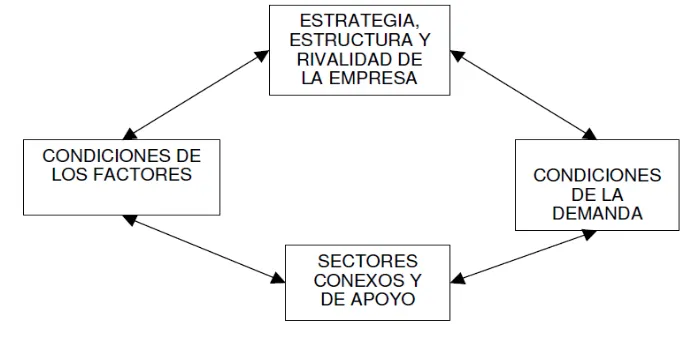 Figura 1.4 el  diamante de la competitividad 