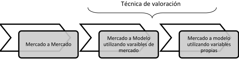 Figura 4. Técnicas de medición en las NIIF Completas 