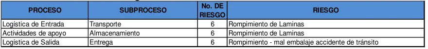 Tabla 4 Criticidad de Riesgos – Medio 