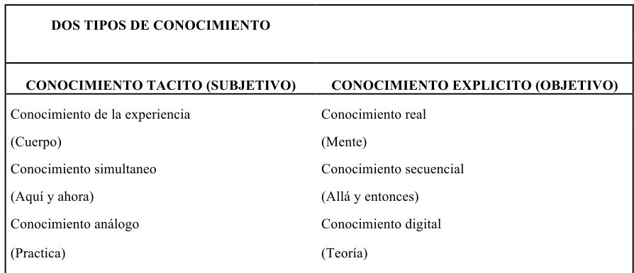 Tabla 1.  Dos tipos de conocimiento  