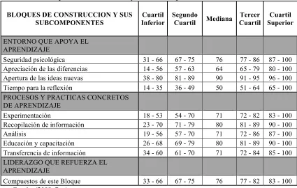 Tabla 2. Bloques de Construcción y sus subcomponentes 