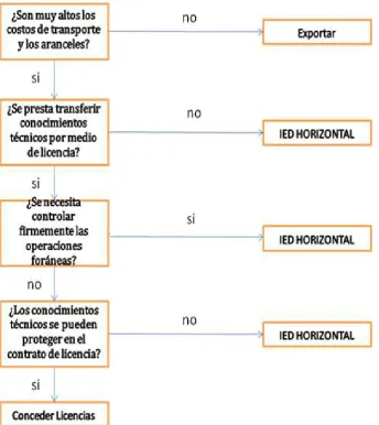 Figura # 2. Modos de Entrada a un Mercado   