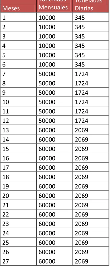 Tabla # 5 Toneladas esperadas Mensuales y Diarias. 