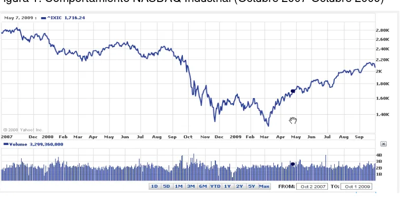 Figura 1: Comportamiento NASDAQ Industrial (Octubre 2007-Octubre 2009) 