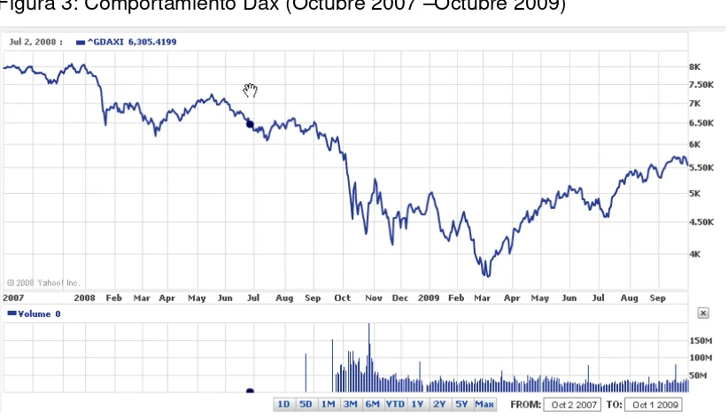Figura 3: Comportamiento Dax (Octubre 2007 –Octubre 2009) 