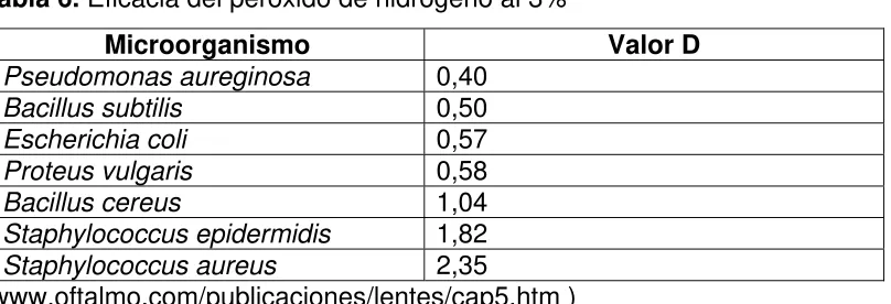 Tabla 6. Eficacia del peróxido de hidrogeno al 3% 