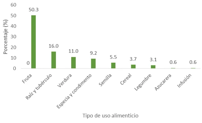 Figura 2. Porcentaje de variedades por familia botánica registrado en las huertas familiares del municipio de San 