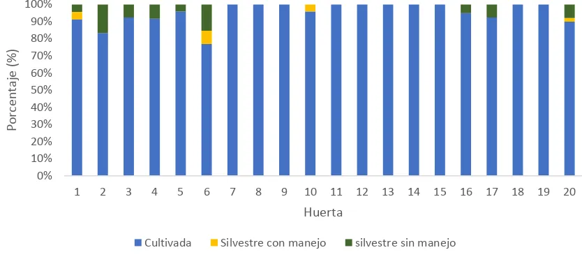 Figura 8. Porcentaje de variedades por cada forma de manejo, registrado en cada una de las huertas familiares del municipio de San Pablo, Bolívar