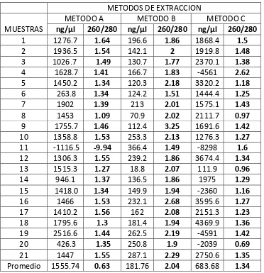 Tabla 4: cuantificación de 21 muestras por los tres métodos de extracción  