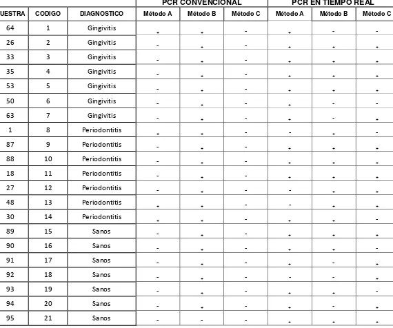 Tabla 5: Métodos de extracción de ADN por PCR convencional y en tiempo real  