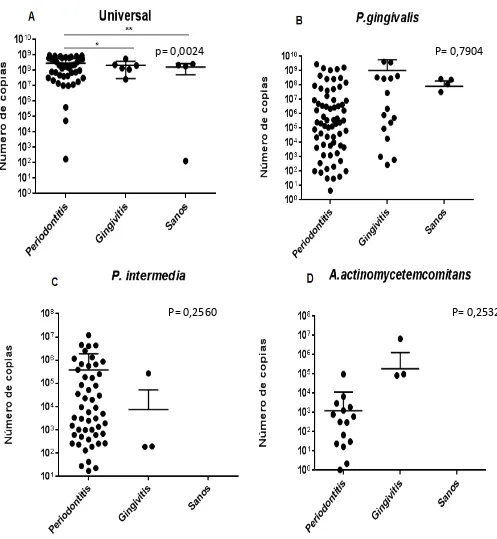 Figura 4 Cuantificación de periodontopatógenos en placa gingival de pacientes con Aggregatibacter actinomycetecomitans (D).*p=periodontitis, gingivitis y sanos