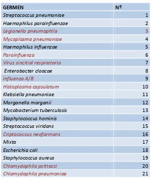 Tabla 2. Principales agentes etiológicos de las pneumonías infecciosas. En café los que se consideran gérmenes causantes de pneumonías atípicas