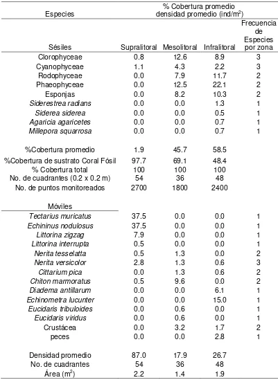 Tabla 5. Comparación espacial entre zonas (Supralitoral, mesolitoral e infralitoral) del porcentaje de cobertura promedio de la comunidad sésil y la densidad promedio de la 