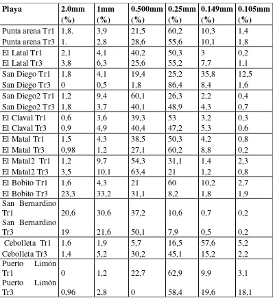 TABLA 1. Porcentajes de tipo de grano en cada muestra. Tr1 (transecto 1)  hace referencia a la 