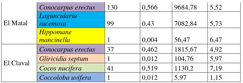 TABLA 2. Abundancia, densidad relativa, cobertura total y altura promedio por especie en 